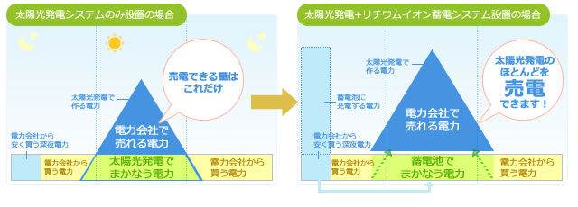 太陽光売電優先モード