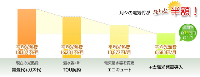 オール電化と太陽光を導入で電気代が約半分に！