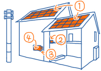 太陽光発電のしくみを知ろう！