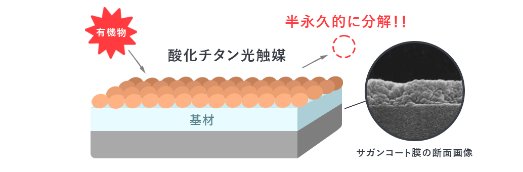 光触媒サガンコート