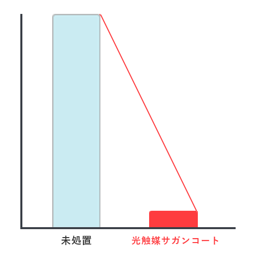 鳥インフルエンザの力価減少実験の結果