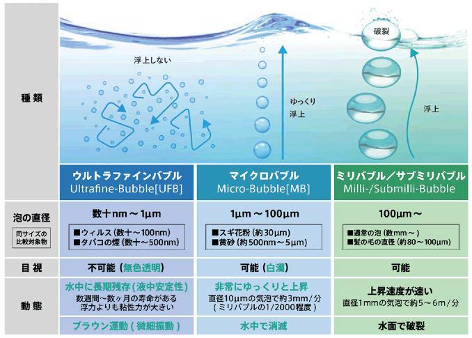 ウルトラファインバブルの表